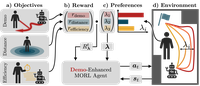 Demonstration-Enhanced Adaptive Multi-Objective Robot Navigation