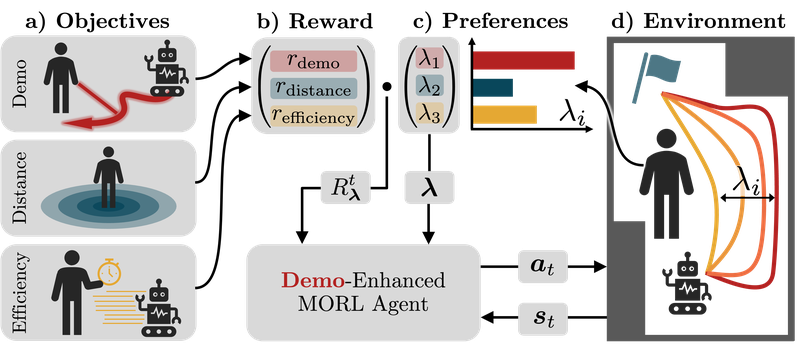 Demonstration-Enhanced Adaptive Multi-Objective Robot Navigation