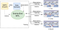 End-to-End Multi-Task Policy Learning from NMPC for Quadruped Locomotion