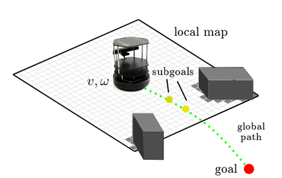 DEEP REINFORCEMENT LEARNING FOR NAVIGATION IN CLUTTERED ENVIRONMENTS