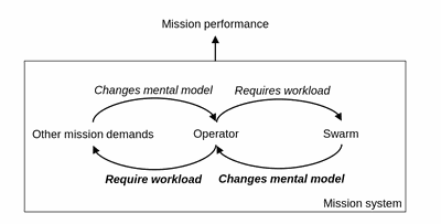 On the Importance of Adaptive Operator Training in Human-Swarm Interaction