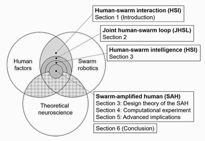 The Design of Self-Organizing Human-Swarm Intelligence