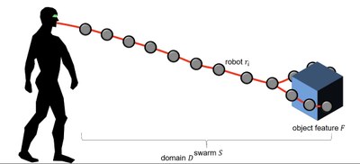 Robot swarms as embodied extensions of humans