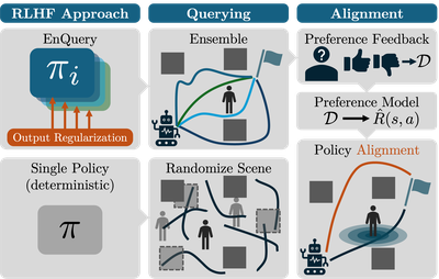 Ensemble Policies for Diverse Query-Generation in Preference Alignment of Robot Navigation