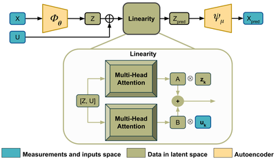 Centroidal State Estimation based on the Koopman Embedding for Dynamic Legged Locomotion