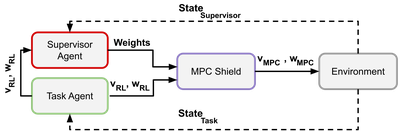A Dynamic Safety Shield for Safe and Efficient Reinforcement Learning of Navigation Tasks