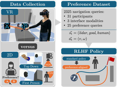 The Impact of VR and 2D Interfaces on Human Feedback in Preference-Based Robot Learning