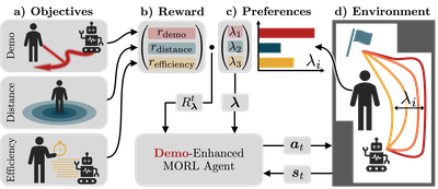 Demonstration-Enhanced Adaptable Multi-Objective Robot Navigation