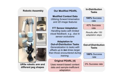 Context-Based Meta Reinforcement Learning for Robust and Adaptable Peg-in-Hole Assembly Tasks