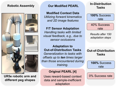 Context-Based Meta Reinforcement Learning for Robust and Adaptable Peg-in-Hole Assembly Tasks