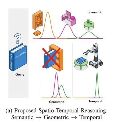 O-STaR: Open-Vocabulary Object Search through Spatio-Temporal Reasoning on Dynamic Scene Graphs