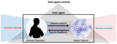 Extended Swarming A Bio-Inspired Design for Human Control over Robot Swarms