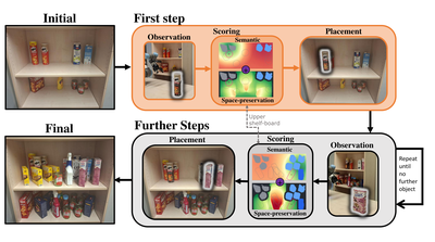 Semantic- and Density-Aware Planning for Accessibility-Preserving Multi-Object Placement