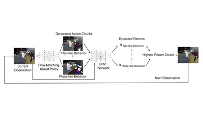 Implicit-Behavior Coordination from Unlabeled Sub-Task Demonstrations for Rearrangement Tasks