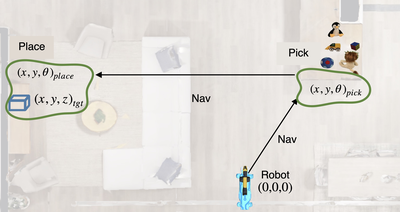 Mobile Manipulation for Rearrangement Tasks using Reinforcement and Imitation Learning
